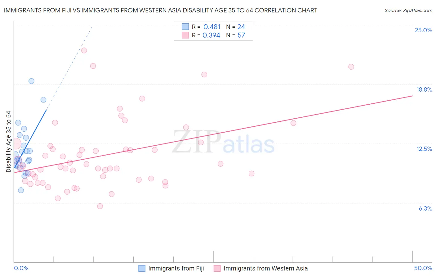 Immigrants from Fiji vs Immigrants from Western Asia Disability Age 35 to 64