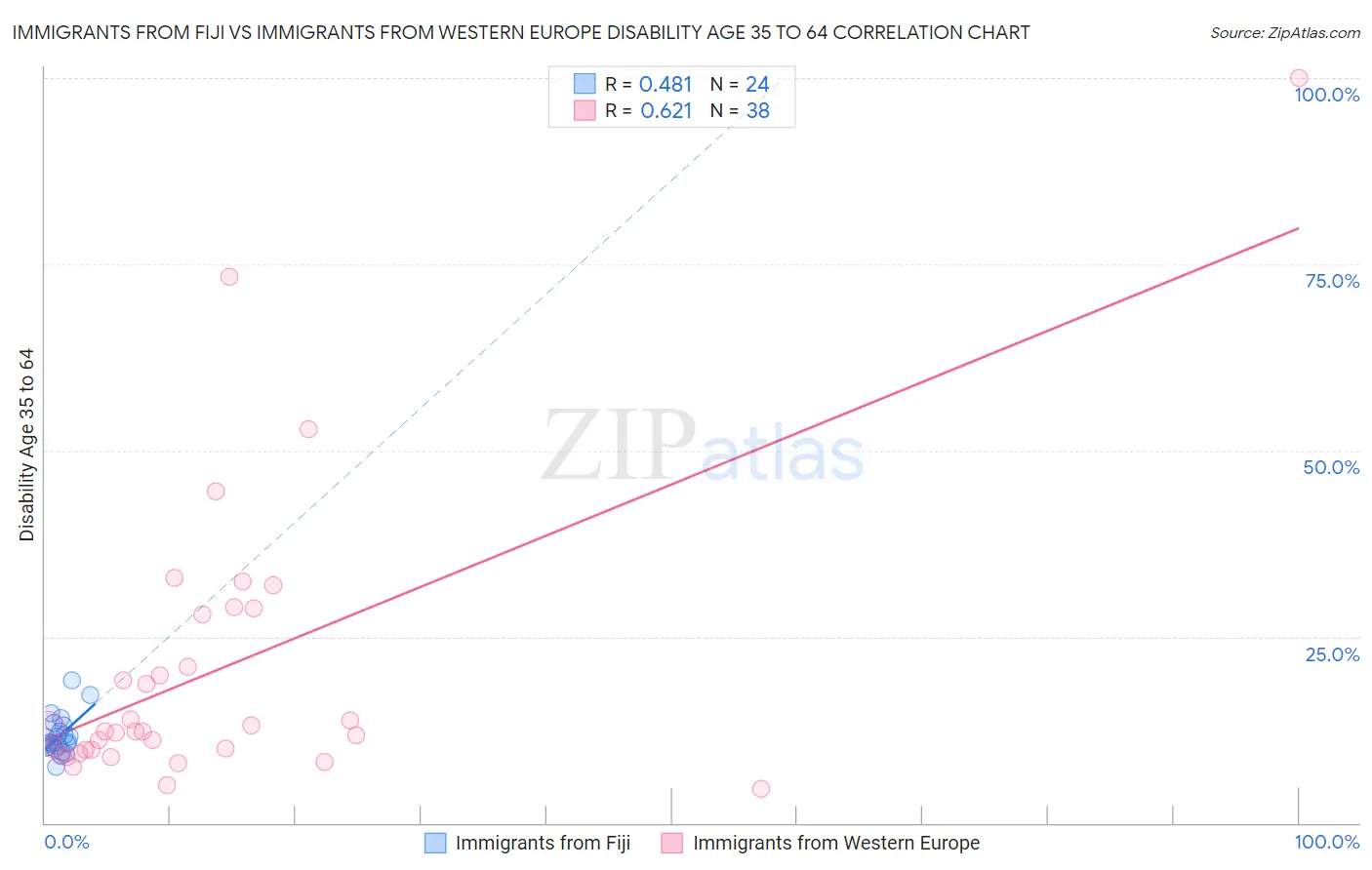 Immigrants from Fiji vs Immigrants from Western Europe Disability Age 35 to 64