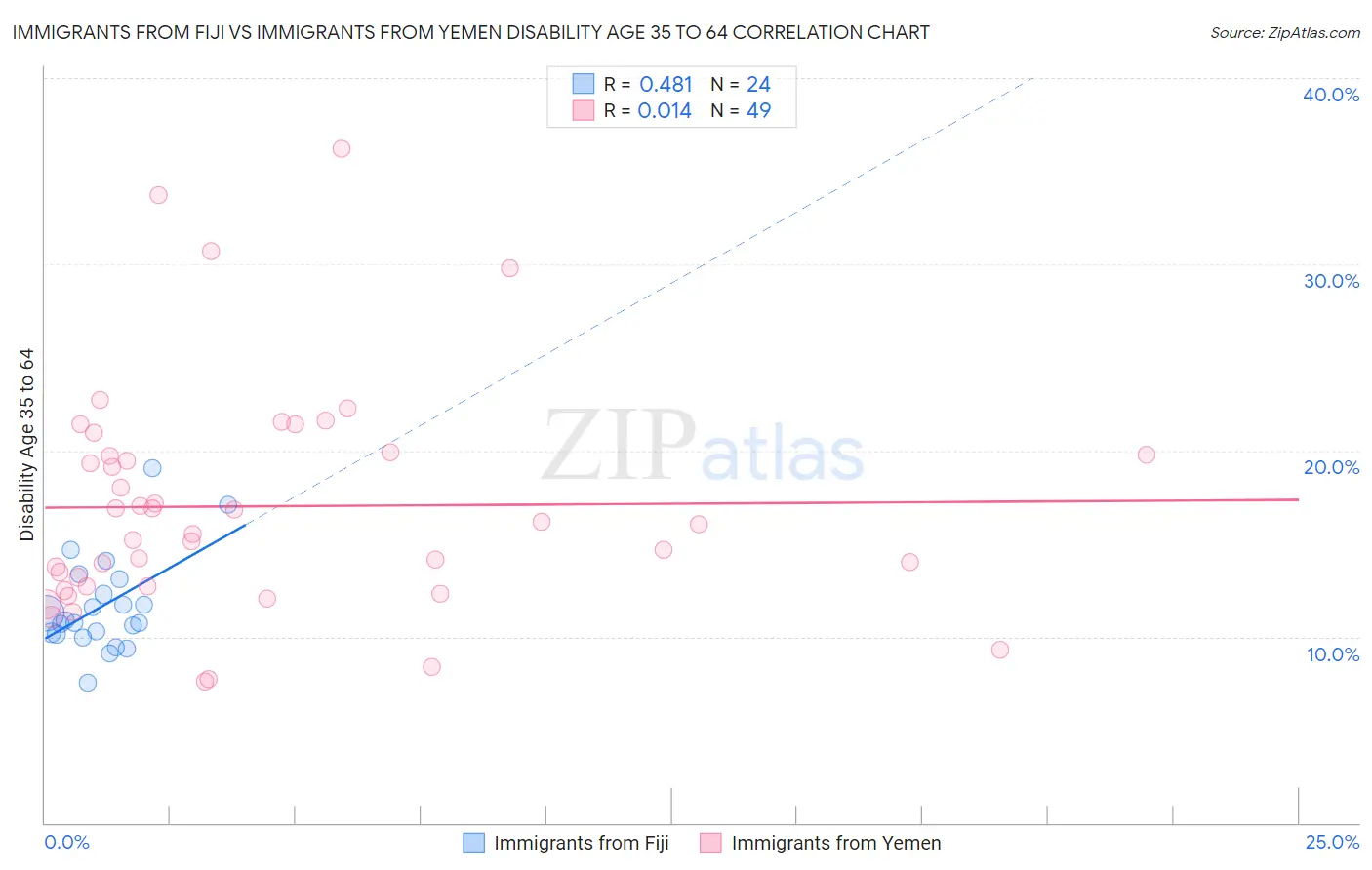 Immigrants from Fiji vs Immigrants from Yemen Disability Age 35 to 64