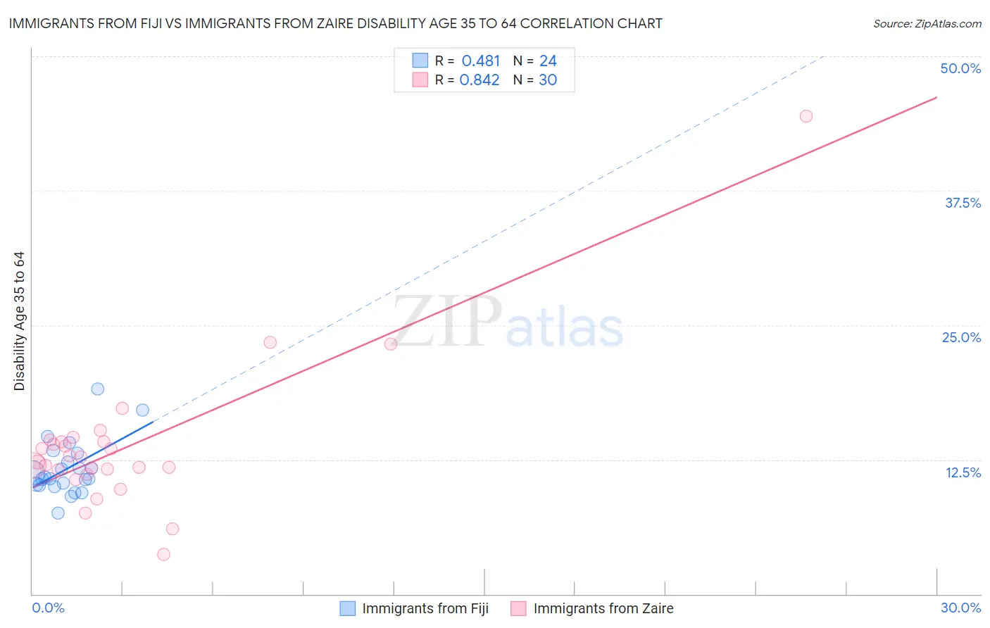 Immigrants from Fiji vs Immigrants from Zaire Disability Age 35 to 64