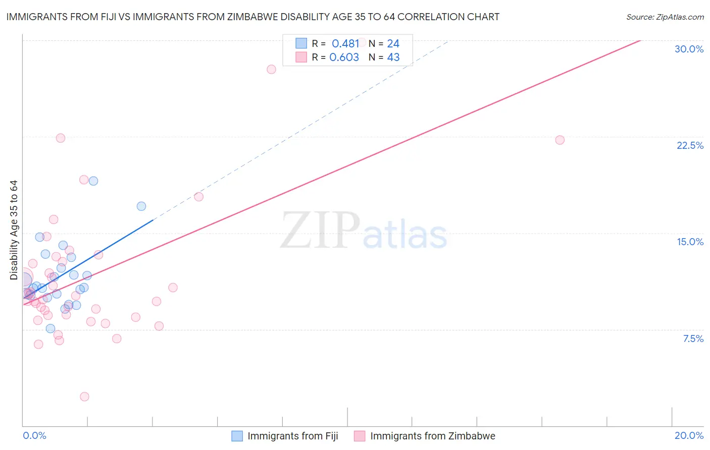 Immigrants from Fiji vs Immigrants from Zimbabwe Disability Age 35 to 64