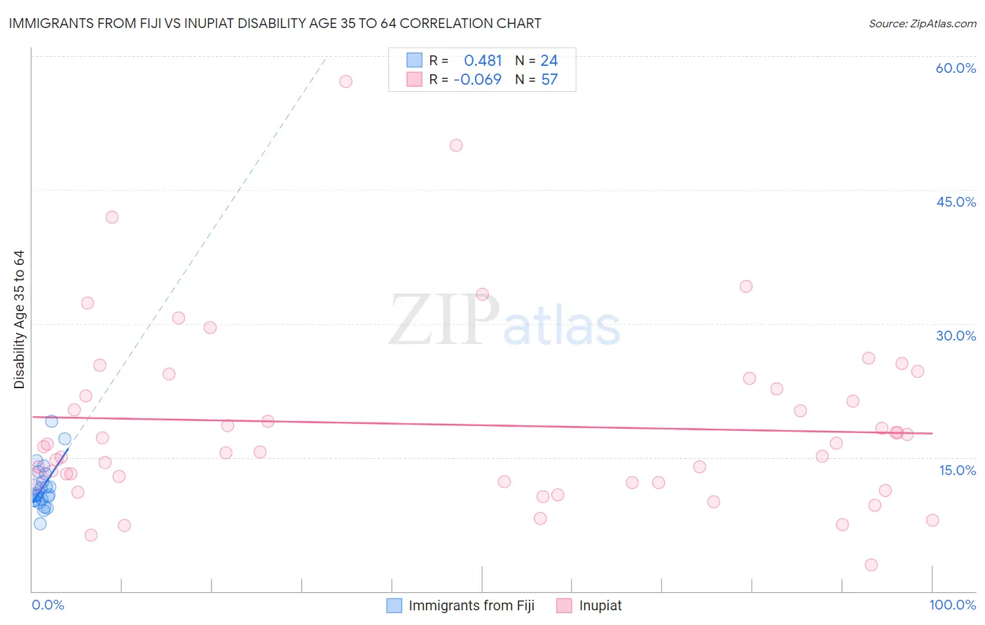 Immigrants from Fiji vs Inupiat Disability Age 35 to 64