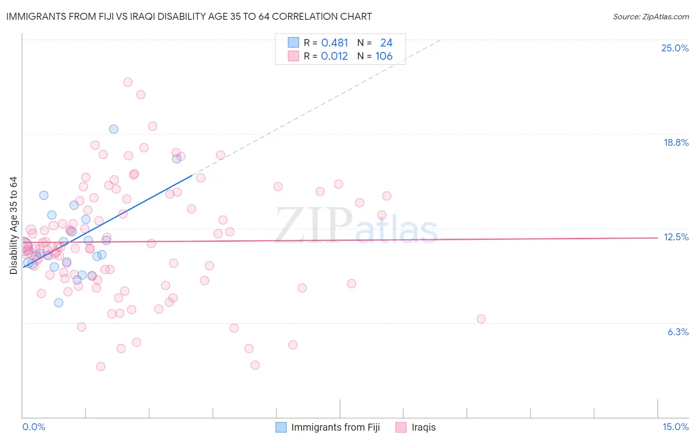 Immigrants from Fiji vs Iraqi Disability Age 35 to 64