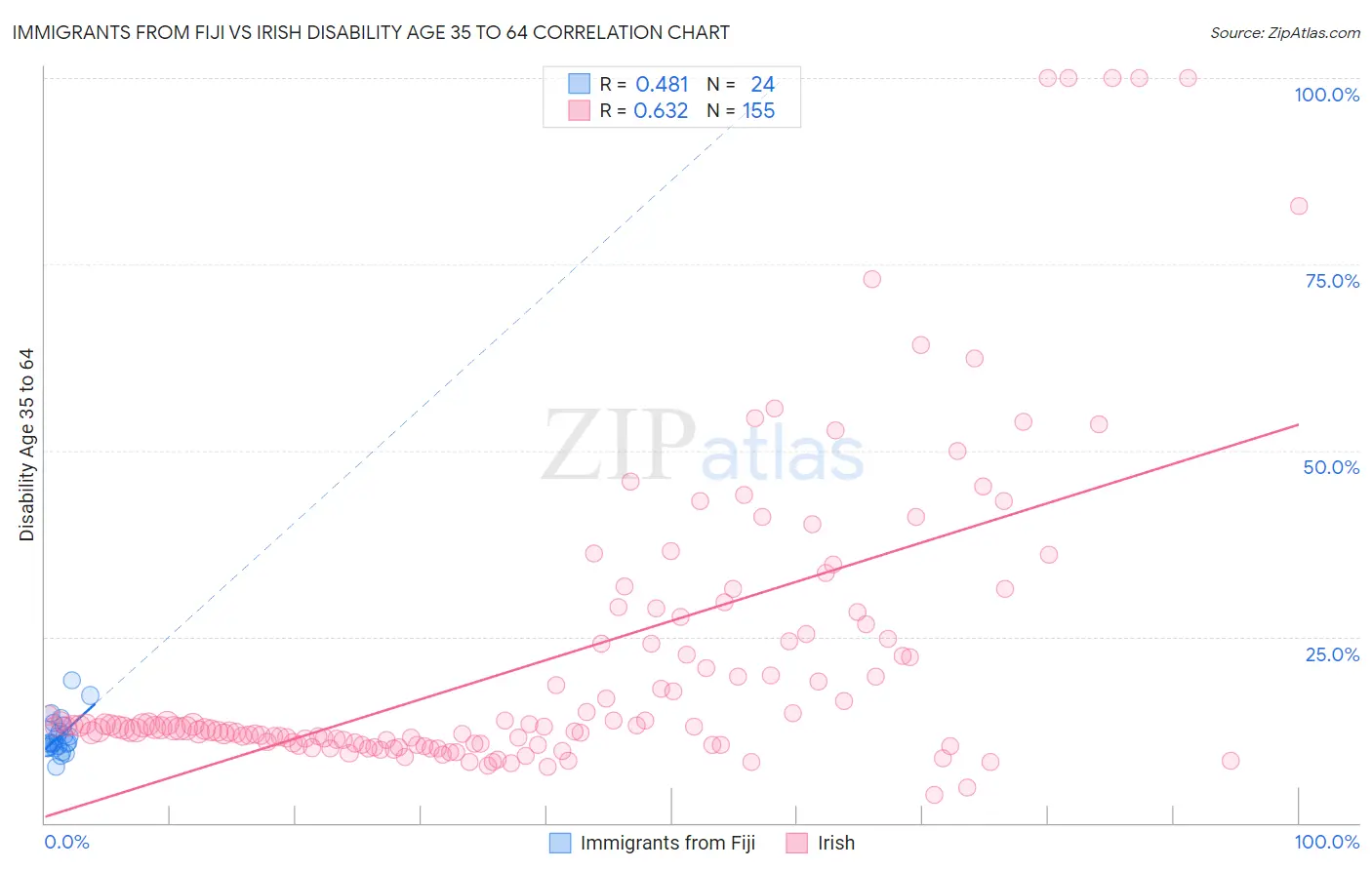 Immigrants from Fiji vs Irish Disability Age 35 to 64
