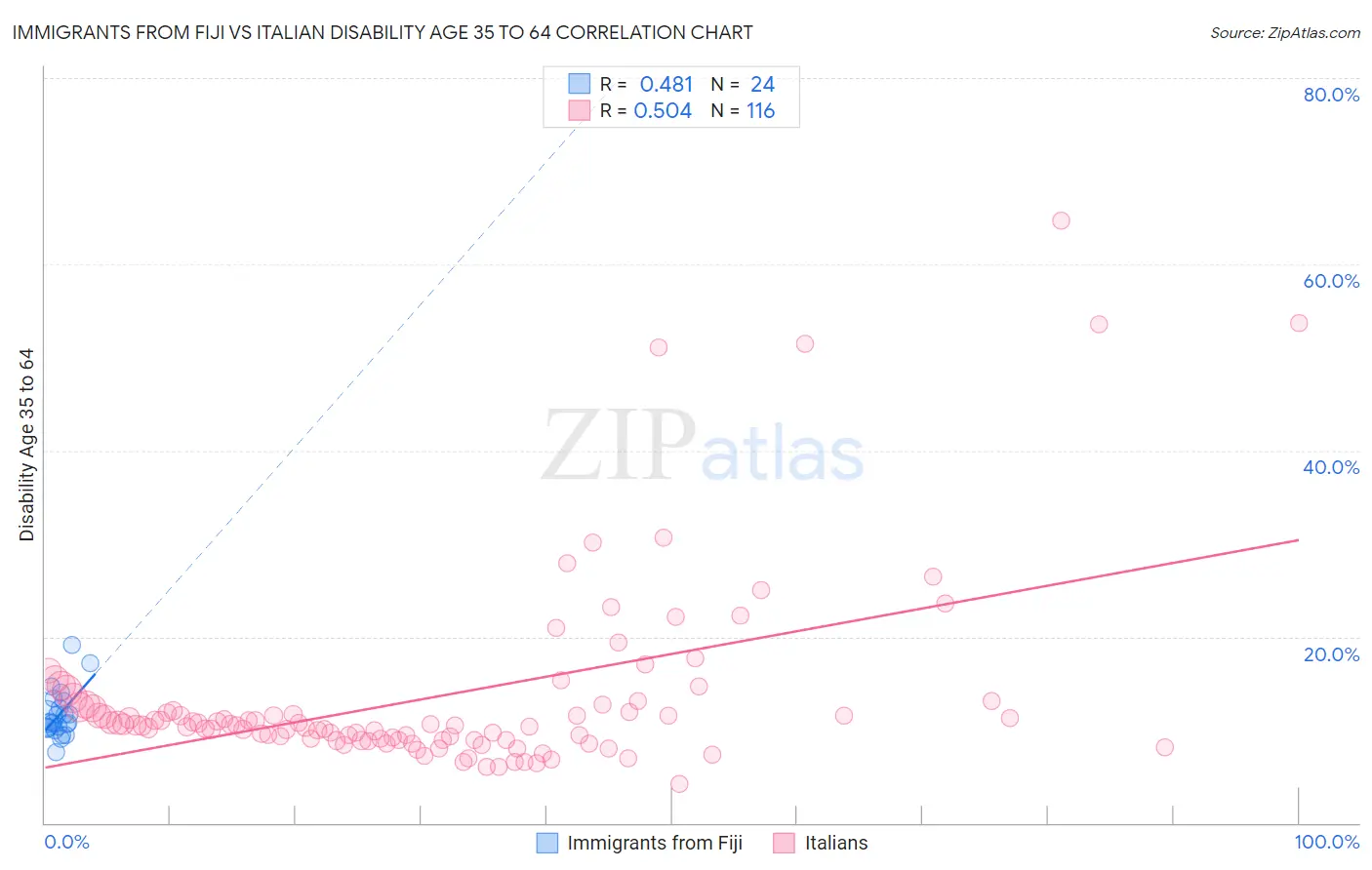 Immigrants from Fiji vs Italian Disability Age 35 to 64