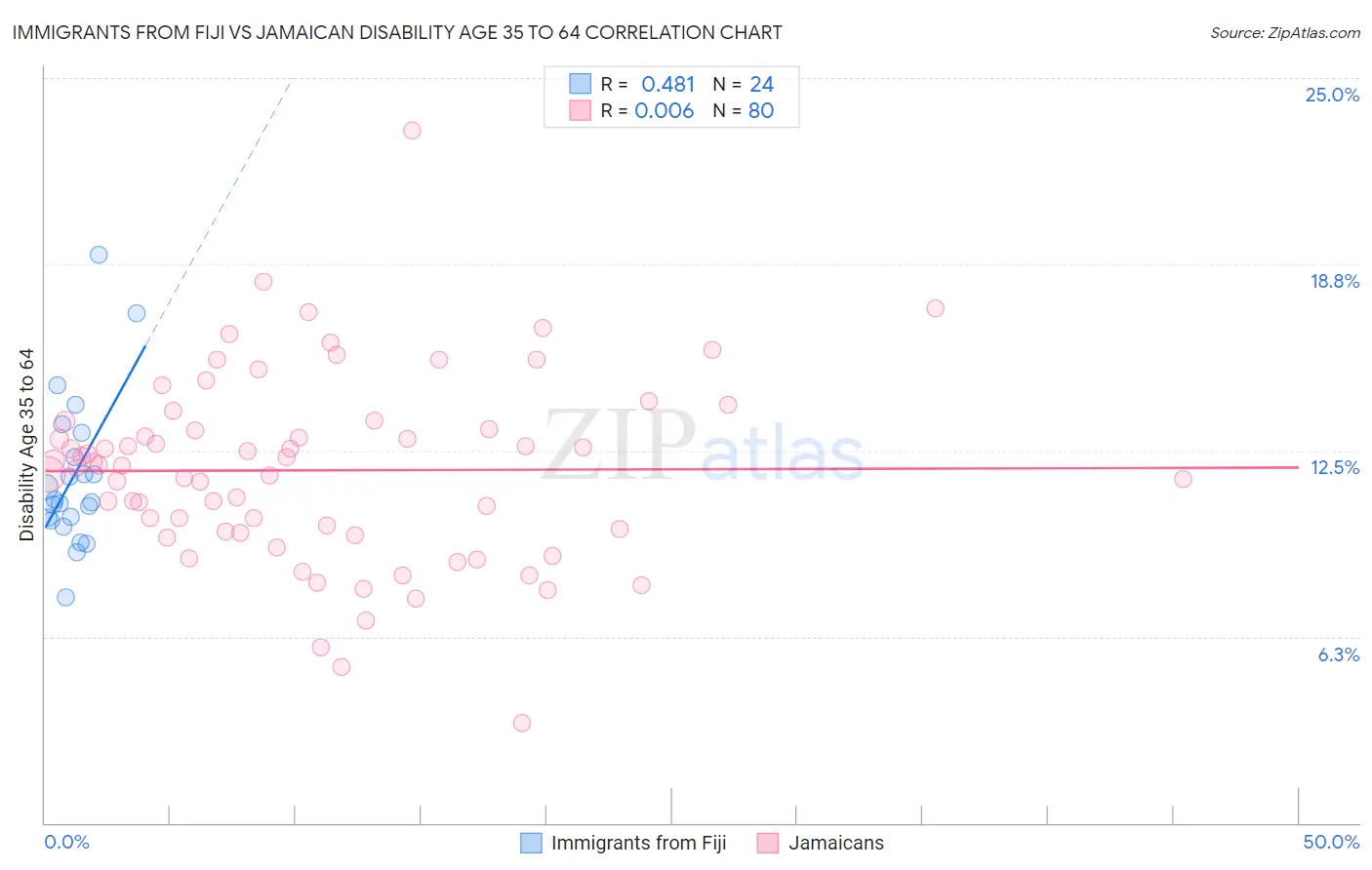 Immigrants from Fiji vs Jamaican Disability Age 35 to 64