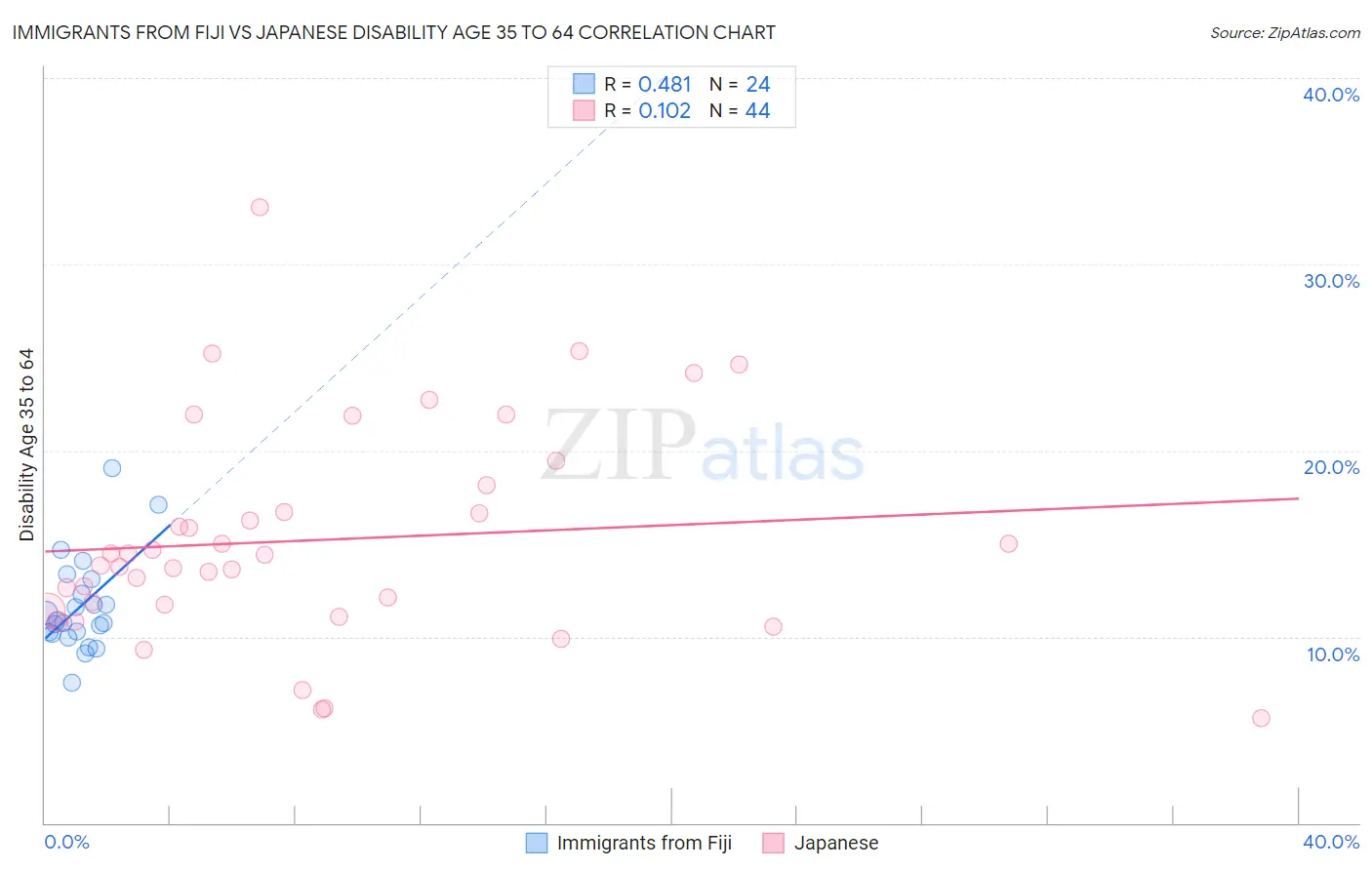 Immigrants from Fiji vs Japanese Disability Age 35 to 64