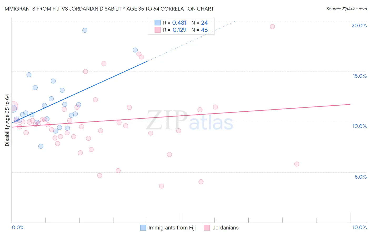 Immigrants from Fiji vs Jordanian Disability Age 35 to 64