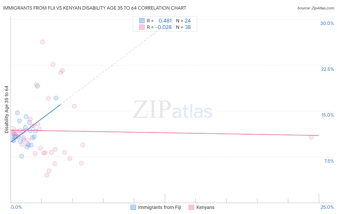 Immigrants from Fiji vs Kenyan Disability Age 35 to 64