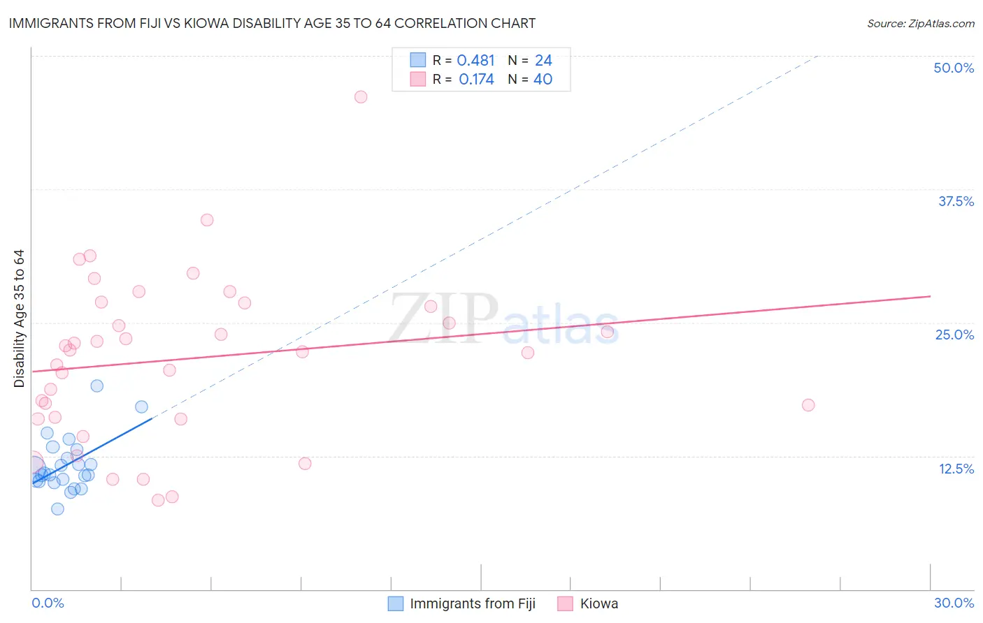 Immigrants from Fiji vs Kiowa Disability Age 35 to 64