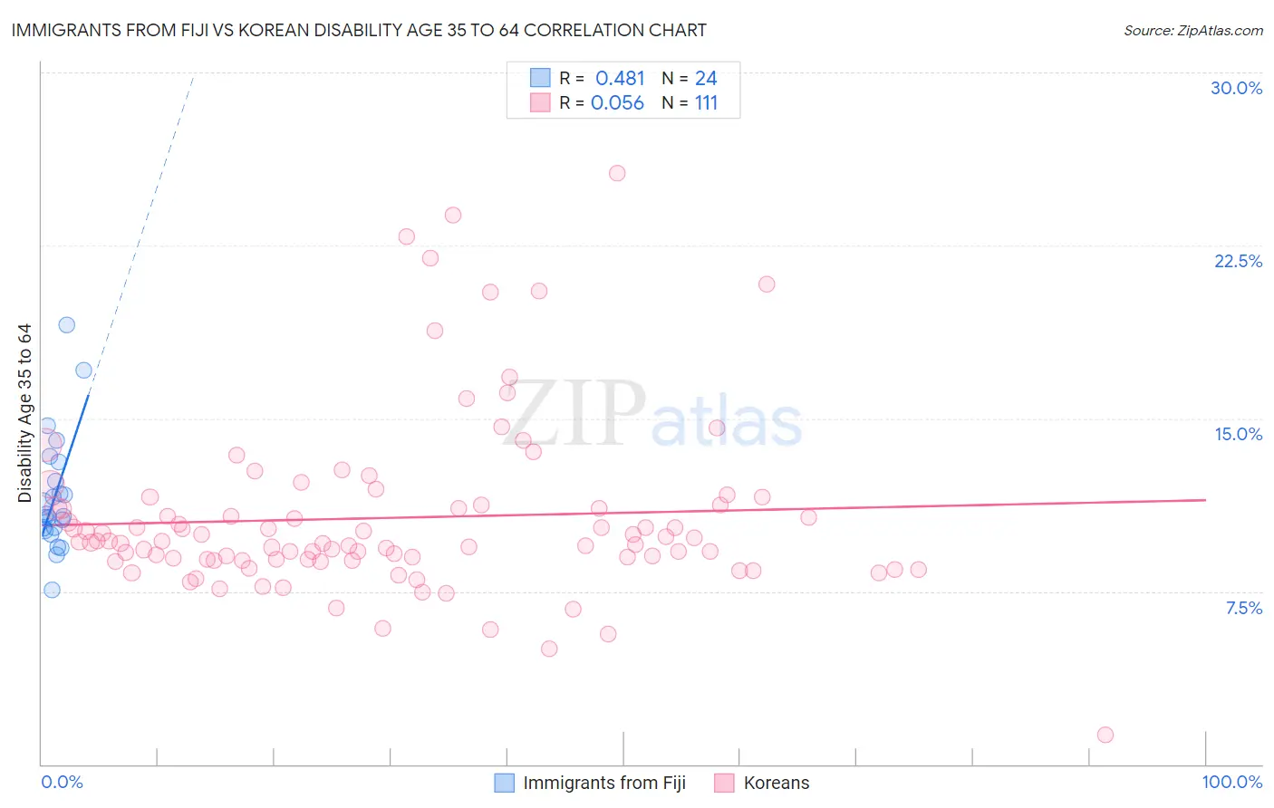 Immigrants from Fiji vs Korean Disability Age 35 to 64