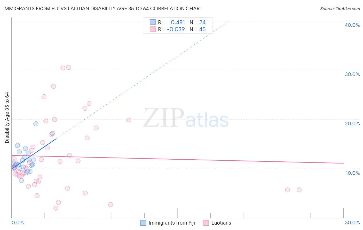 Immigrants from Fiji vs Laotian Disability Age 35 to 64