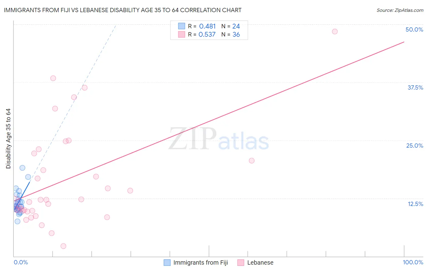 Immigrants from Fiji vs Lebanese Disability Age 35 to 64