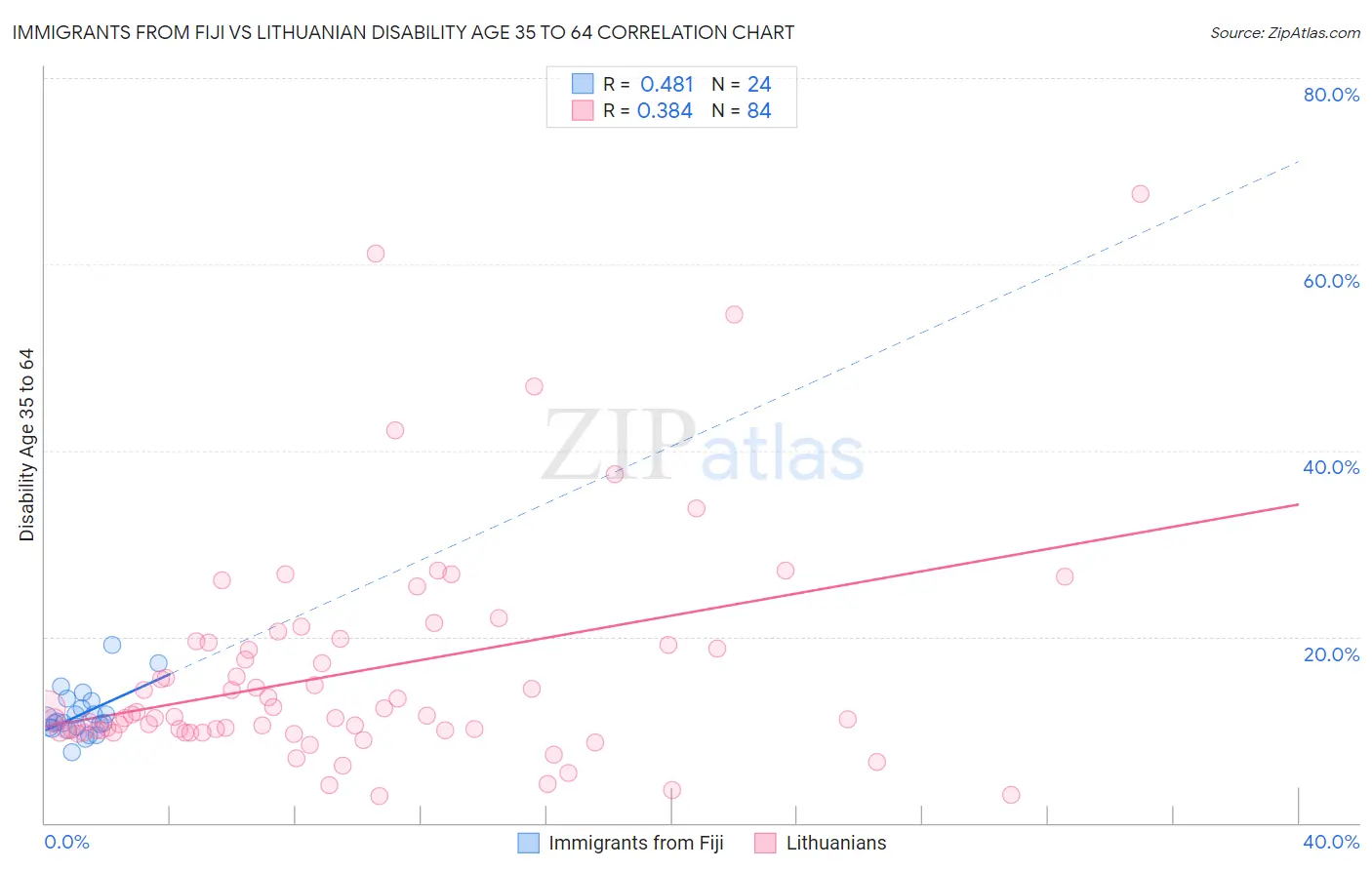 Immigrants from Fiji vs Lithuanian Disability Age 35 to 64