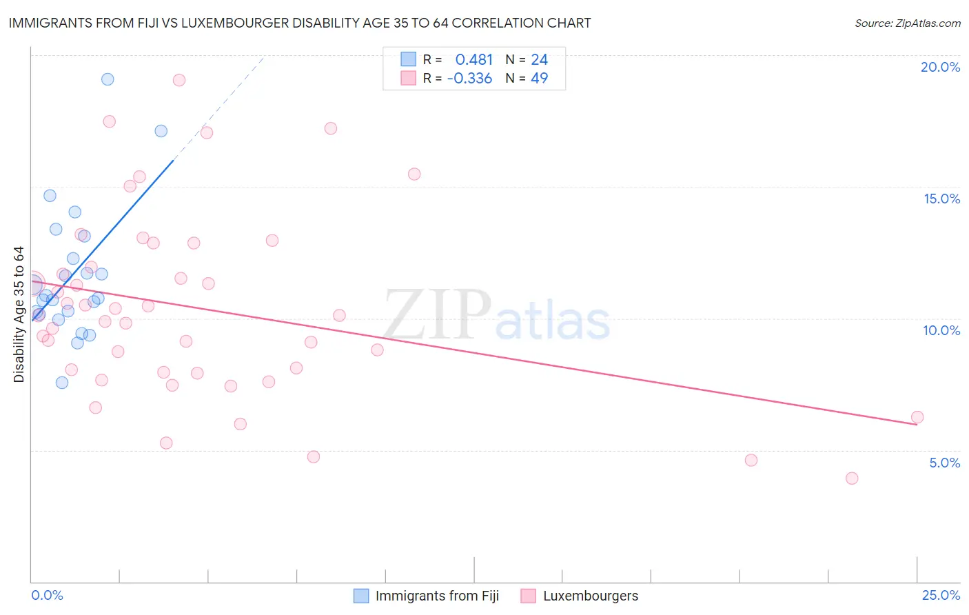 Immigrants from Fiji vs Luxembourger Disability Age 35 to 64