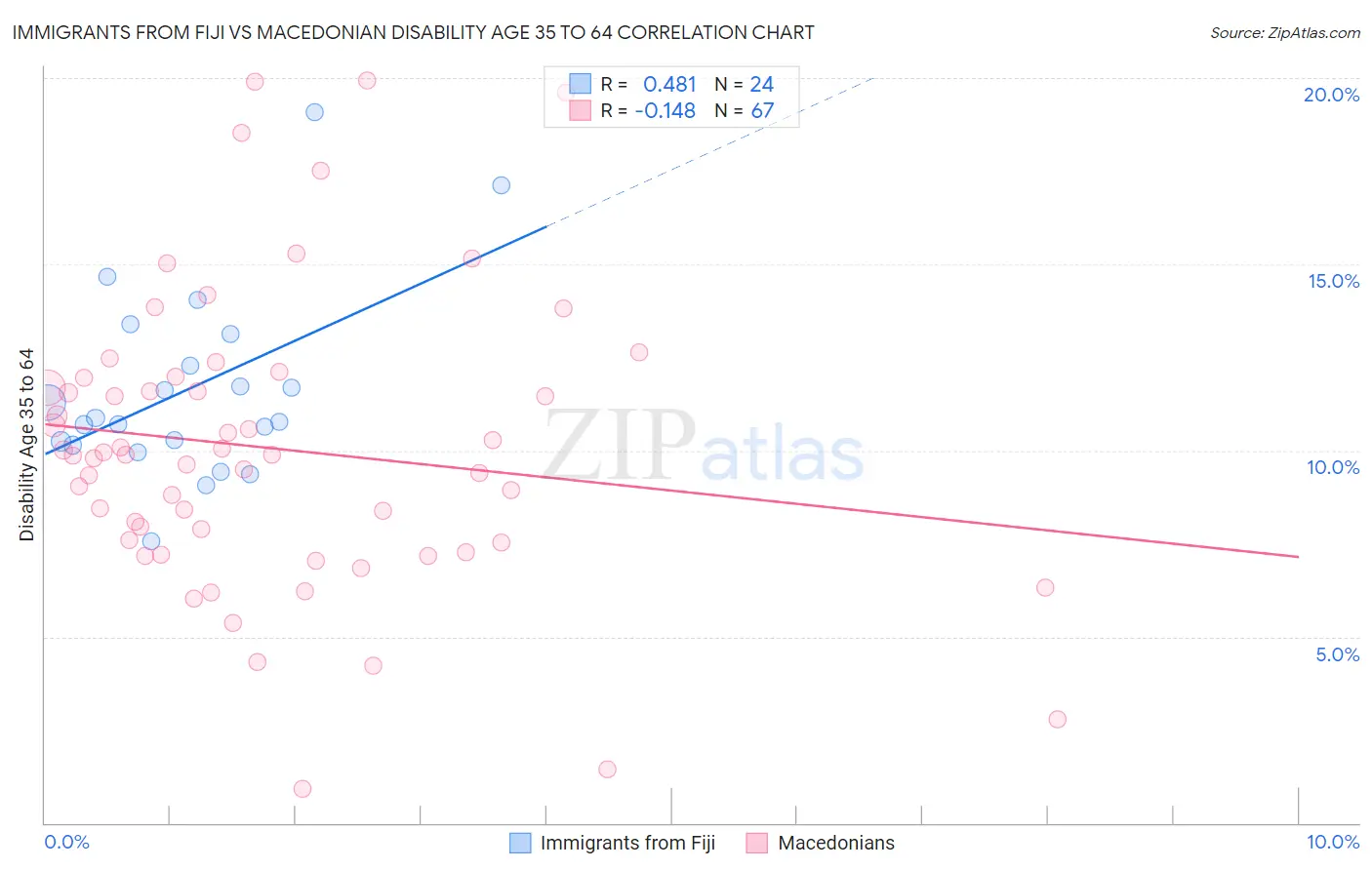Immigrants from Fiji vs Macedonian Disability Age 35 to 64