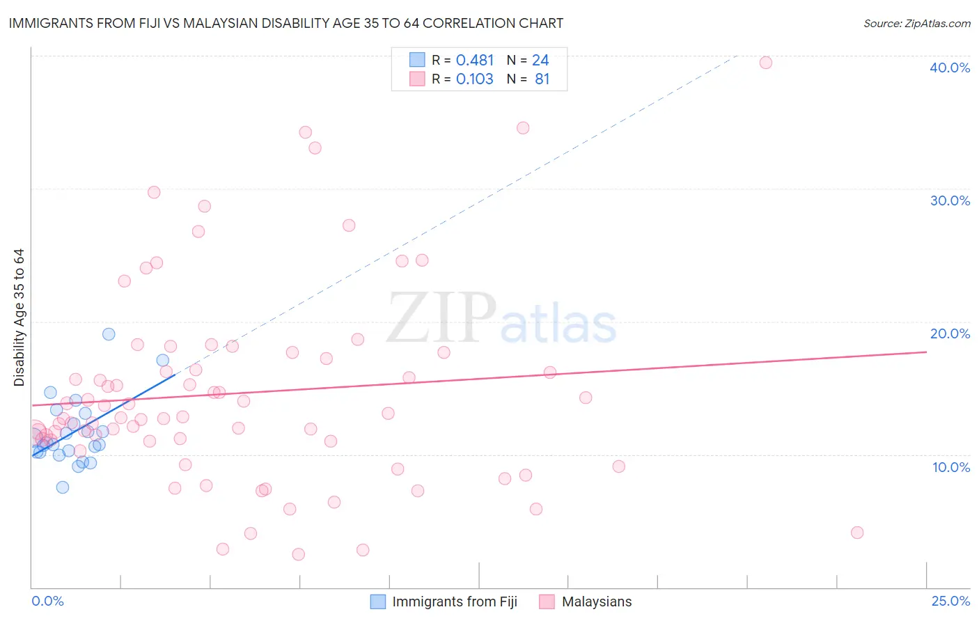 Immigrants from Fiji vs Malaysian Disability Age 35 to 64