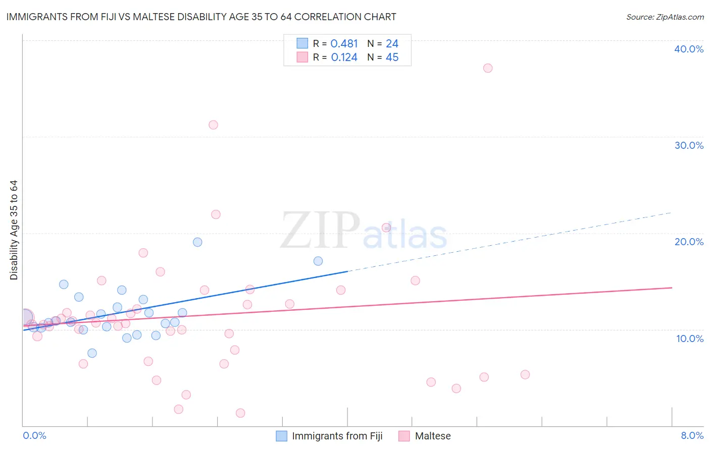 Immigrants from Fiji vs Maltese Disability Age 35 to 64