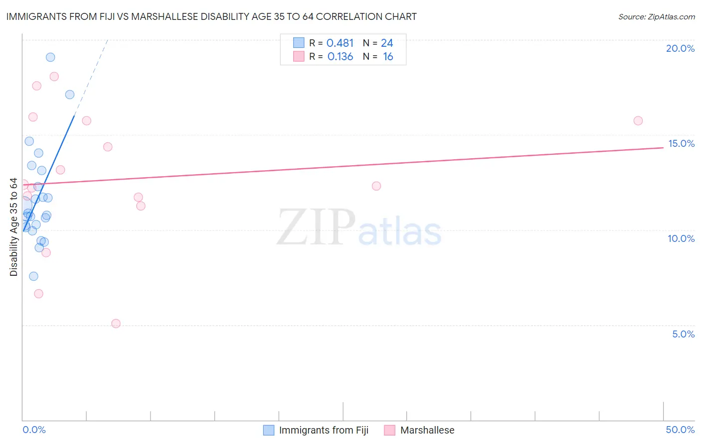 Immigrants from Fiji vs Marshallese Disability Age 35 to 64