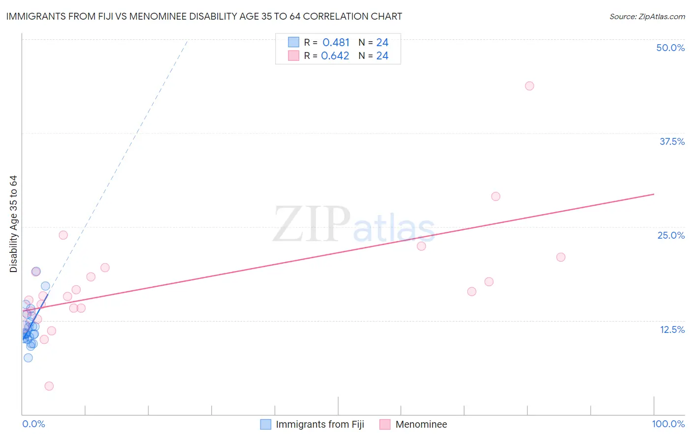 Immigrants from Fiji vs Menominee Disability Age 35 to 64
