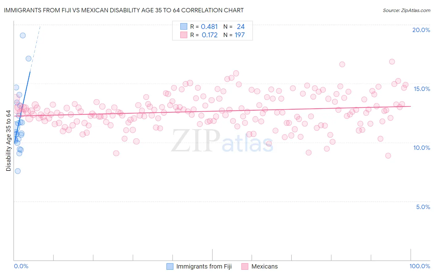 Immigrants from Fiji vs Mexican Disability Age 35 to 64