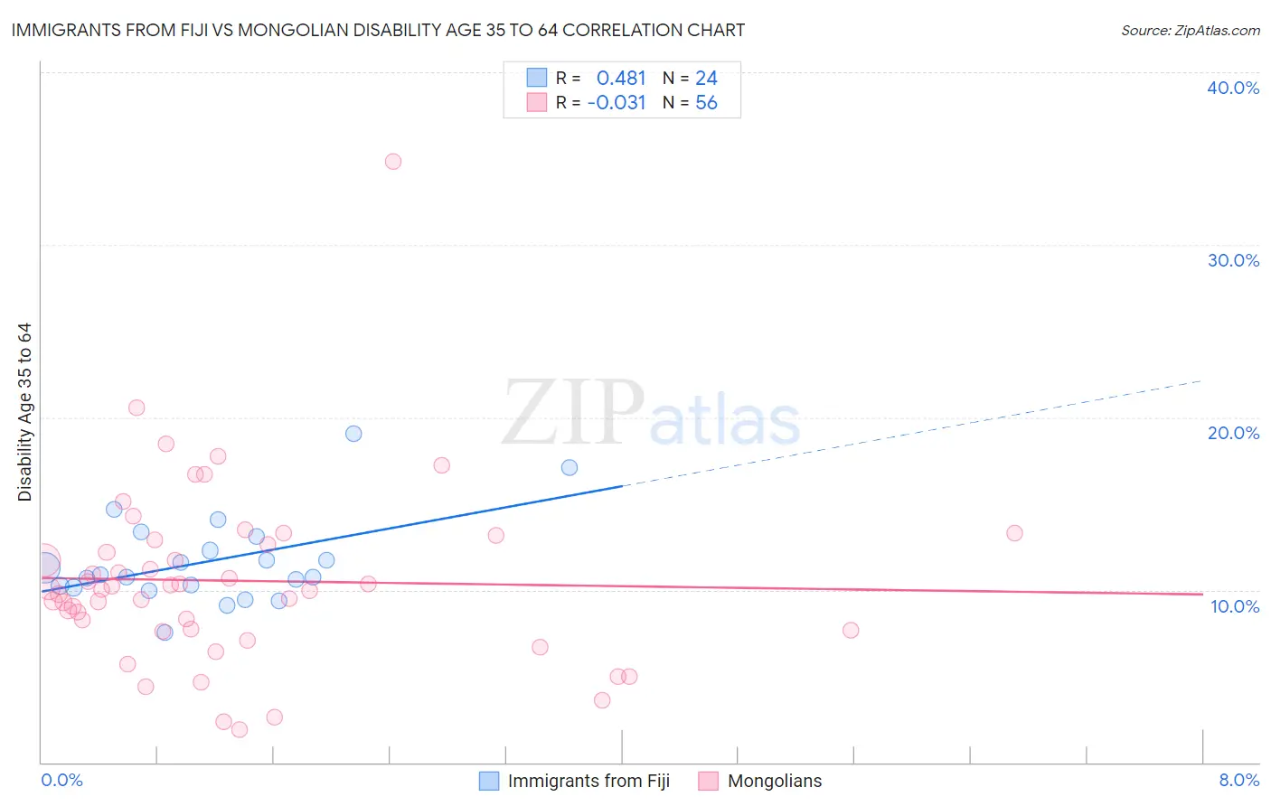 Immigrants from Fiji vs Mongolian Disability Age 35 to 64