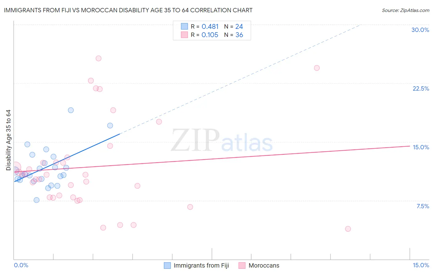 Immigrants from Fiji vs Moroccan Disability Age 35 to 64