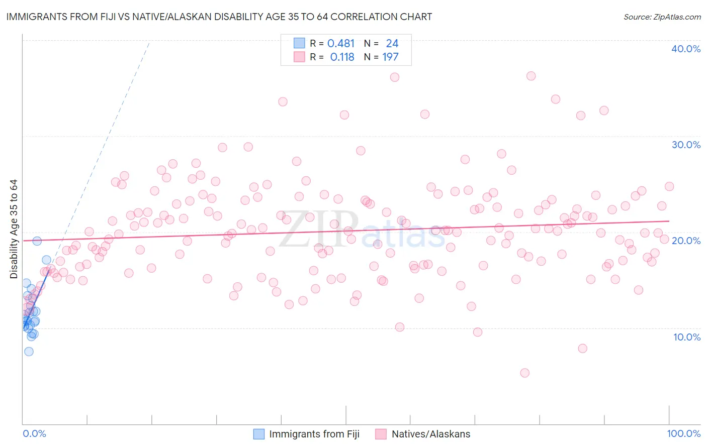 Immigrants from Fiji vs Native/Alaskan Disability Age 35 to 64