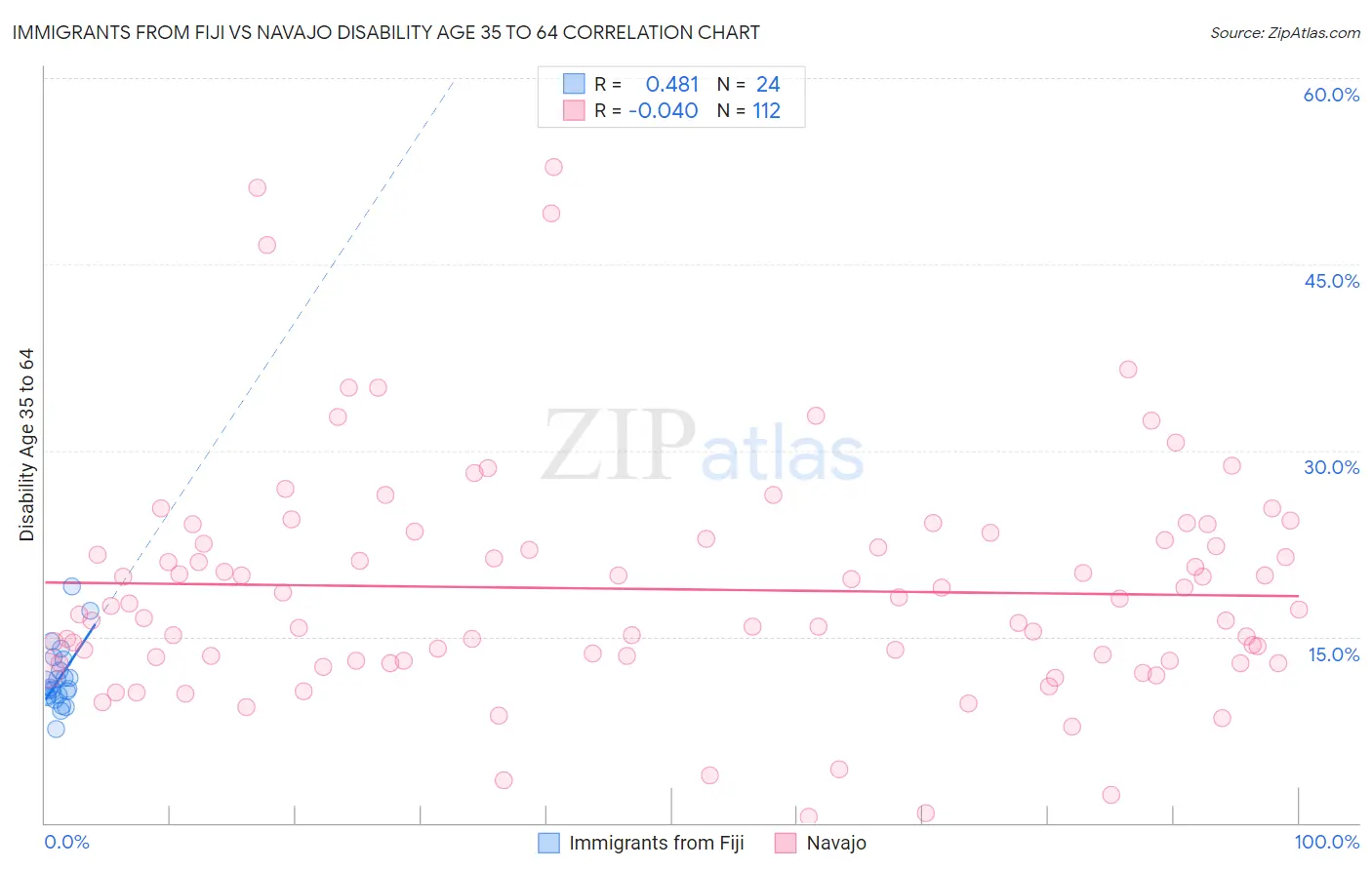 Immigrants from Fiji vs Navajo Disability Age 35 to 64