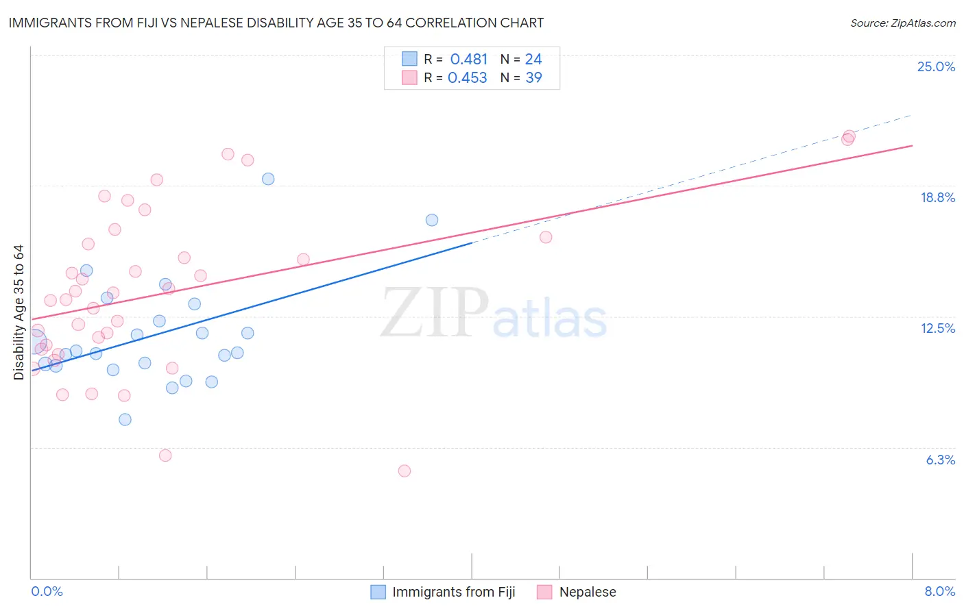 Immigrants from Fiji vs Nepalese Disability Age 35 to 64