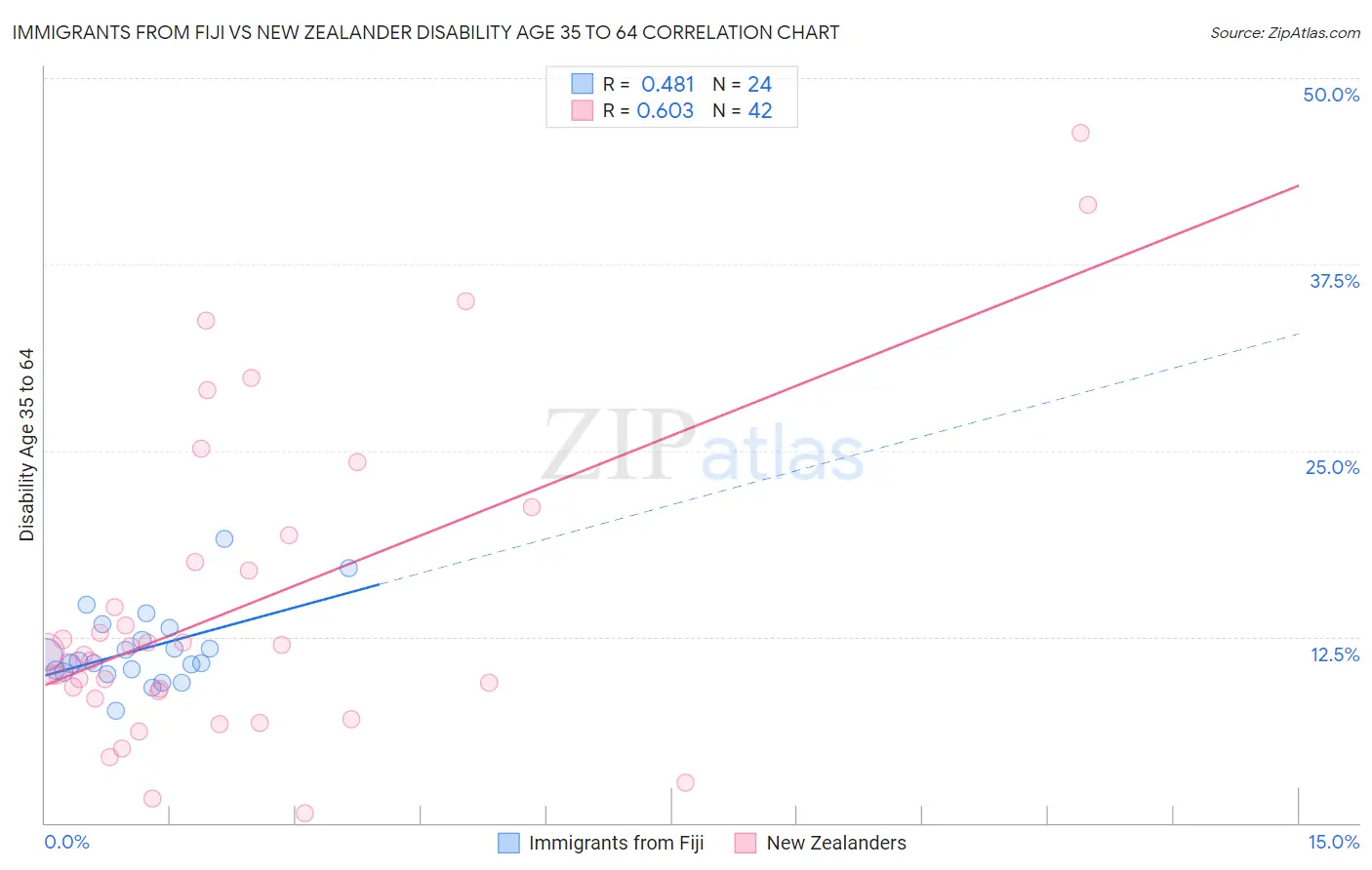 Immigrants from Fiji vs New Zealander Disability Age 35 to 64