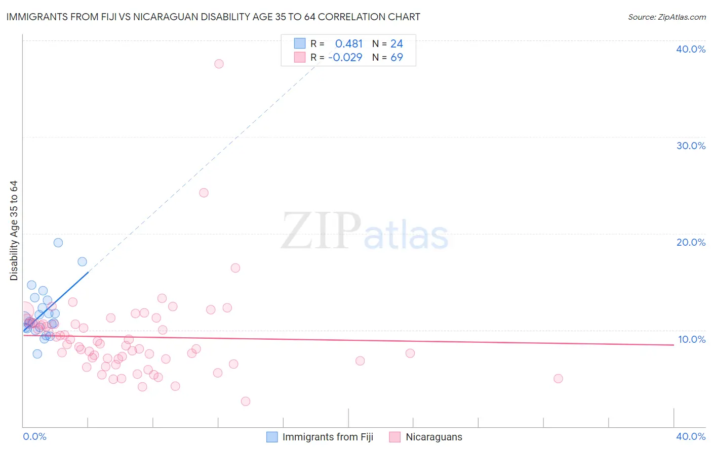 Immigrants from Fiji vs Nicaraguan Disability Age 35 to 64