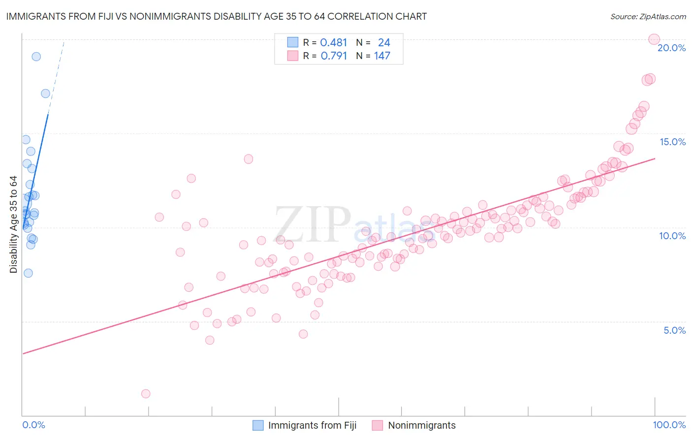 Immigrants from Fiji vs Nonimmigrants Disability Age 35 to 64