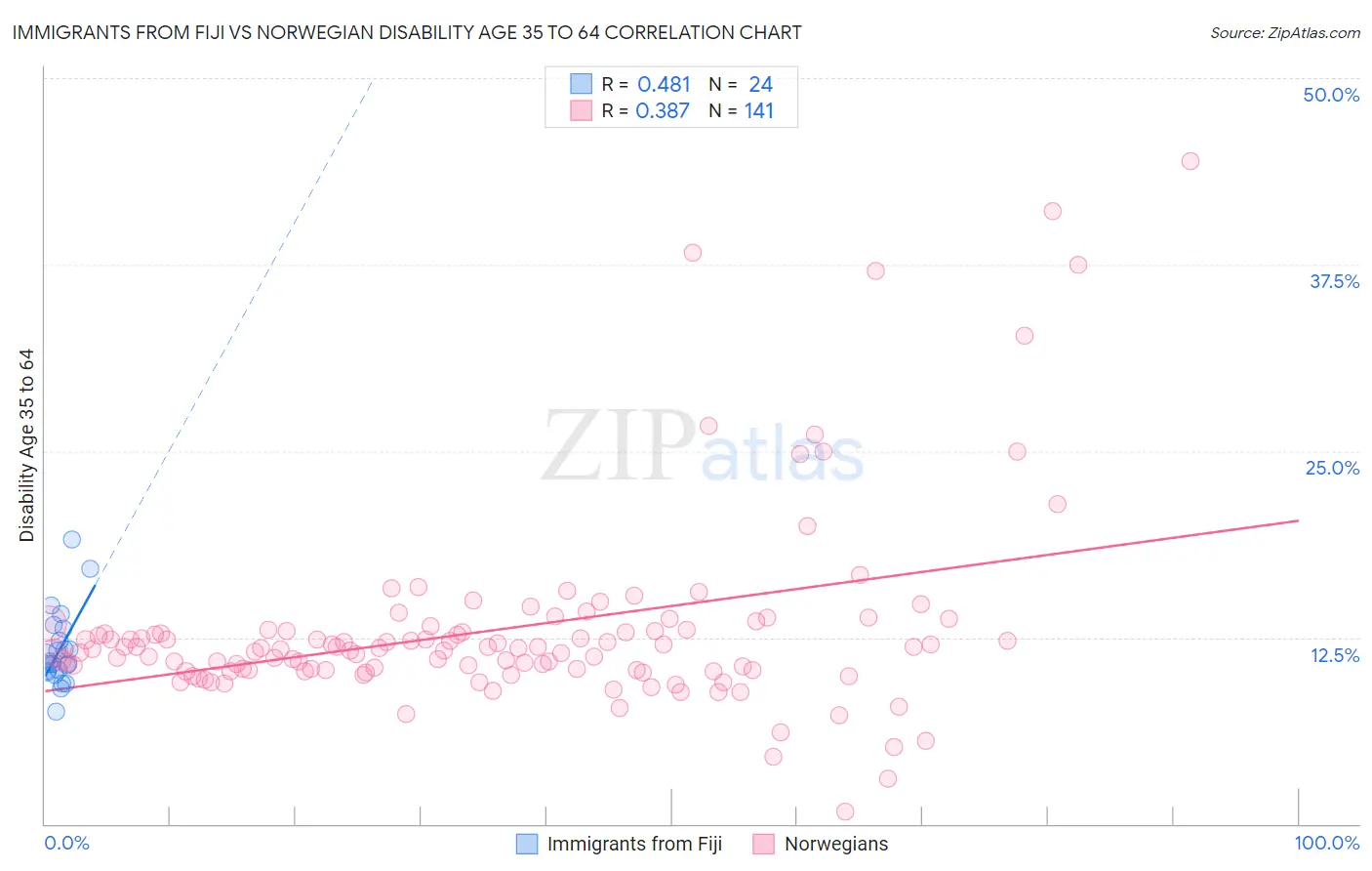 Immigrants from Fiji vs Norwegian Disability Age 35 to 64