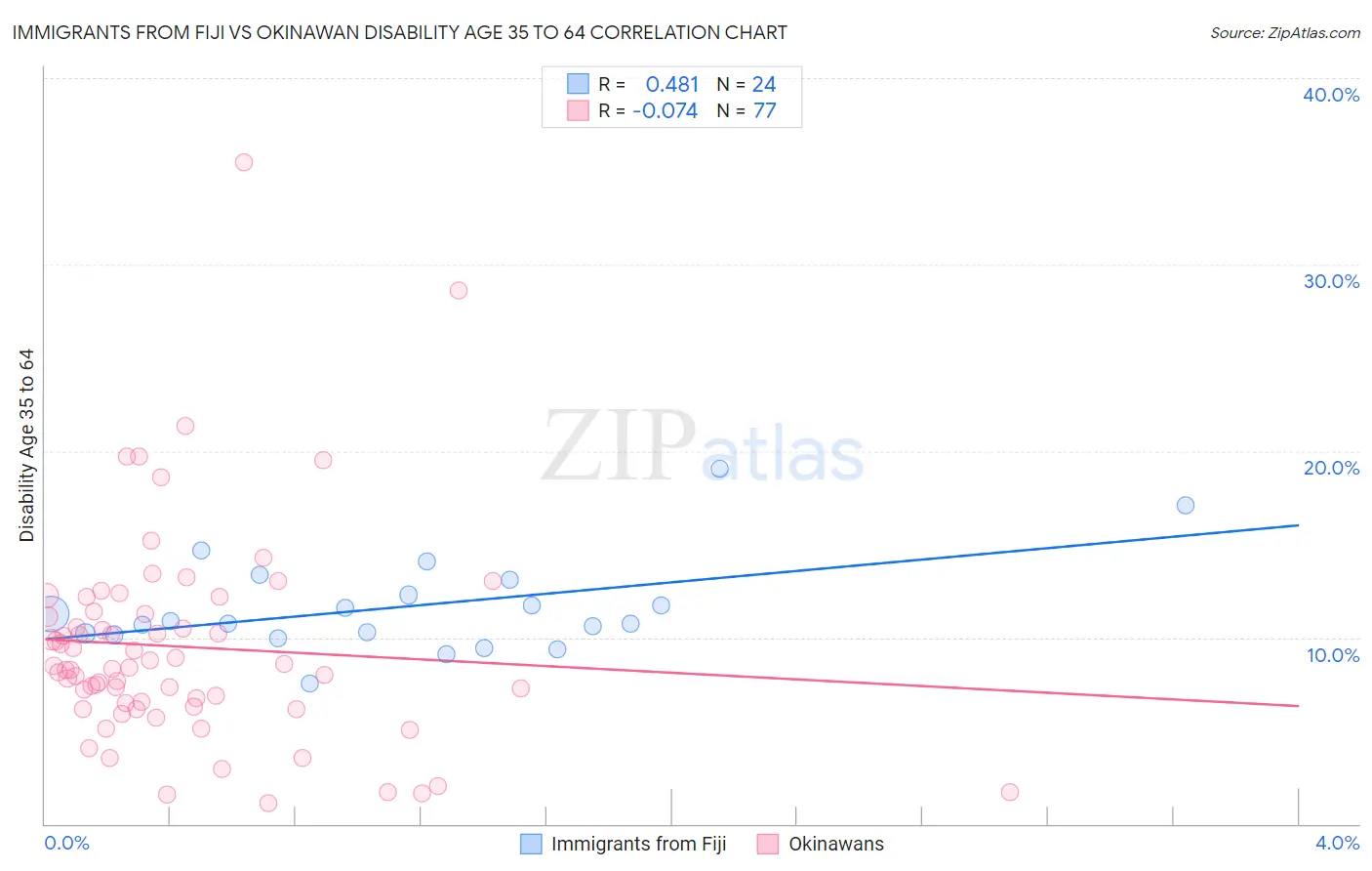 Immigrants from Fiji vs Okinawan Disability Age 35 to 64