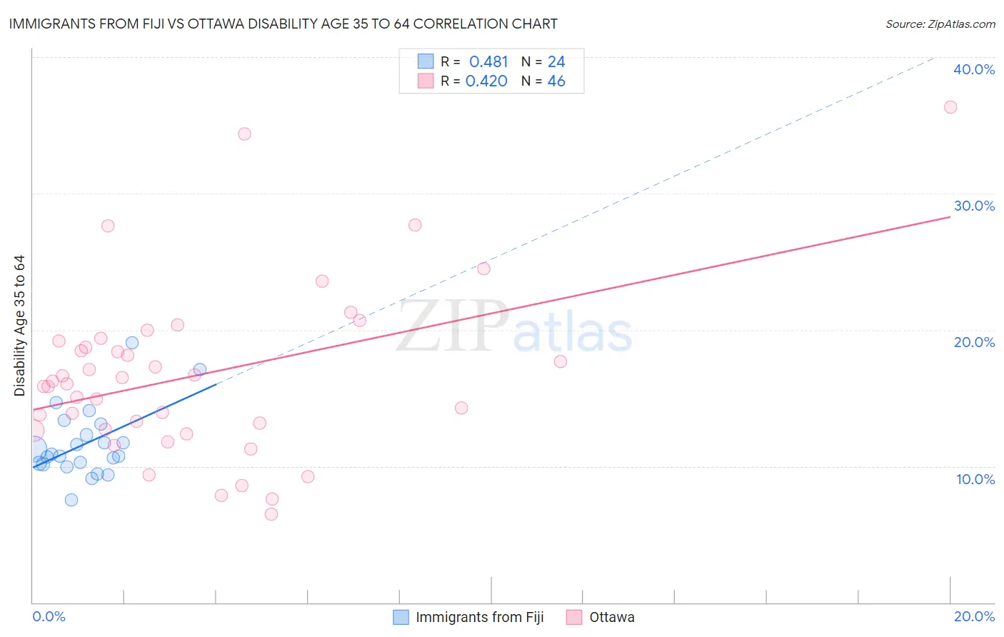 Immigrants from Fiji vs Ottawa Disability Age 35 to 64
