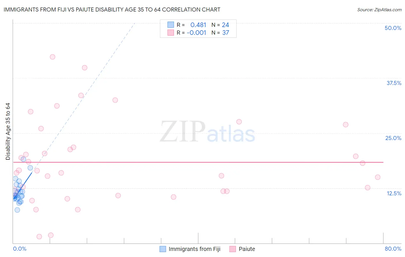 Immigrants from Fiji vs Paiute Disability Age 35 to 64