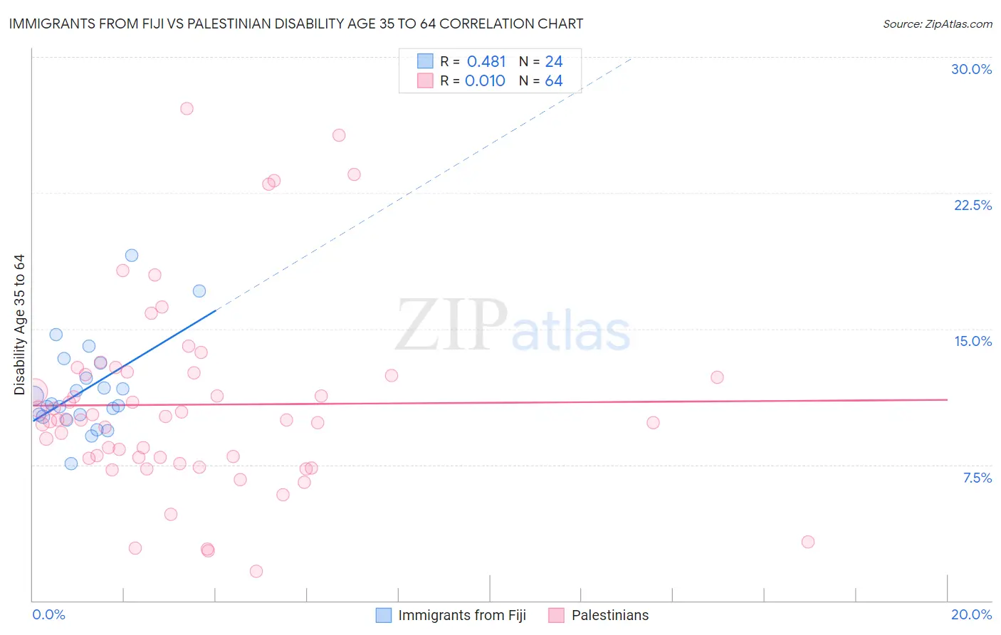 Immigrants from Fiji vs Palestinian Disability Age 35 to 64