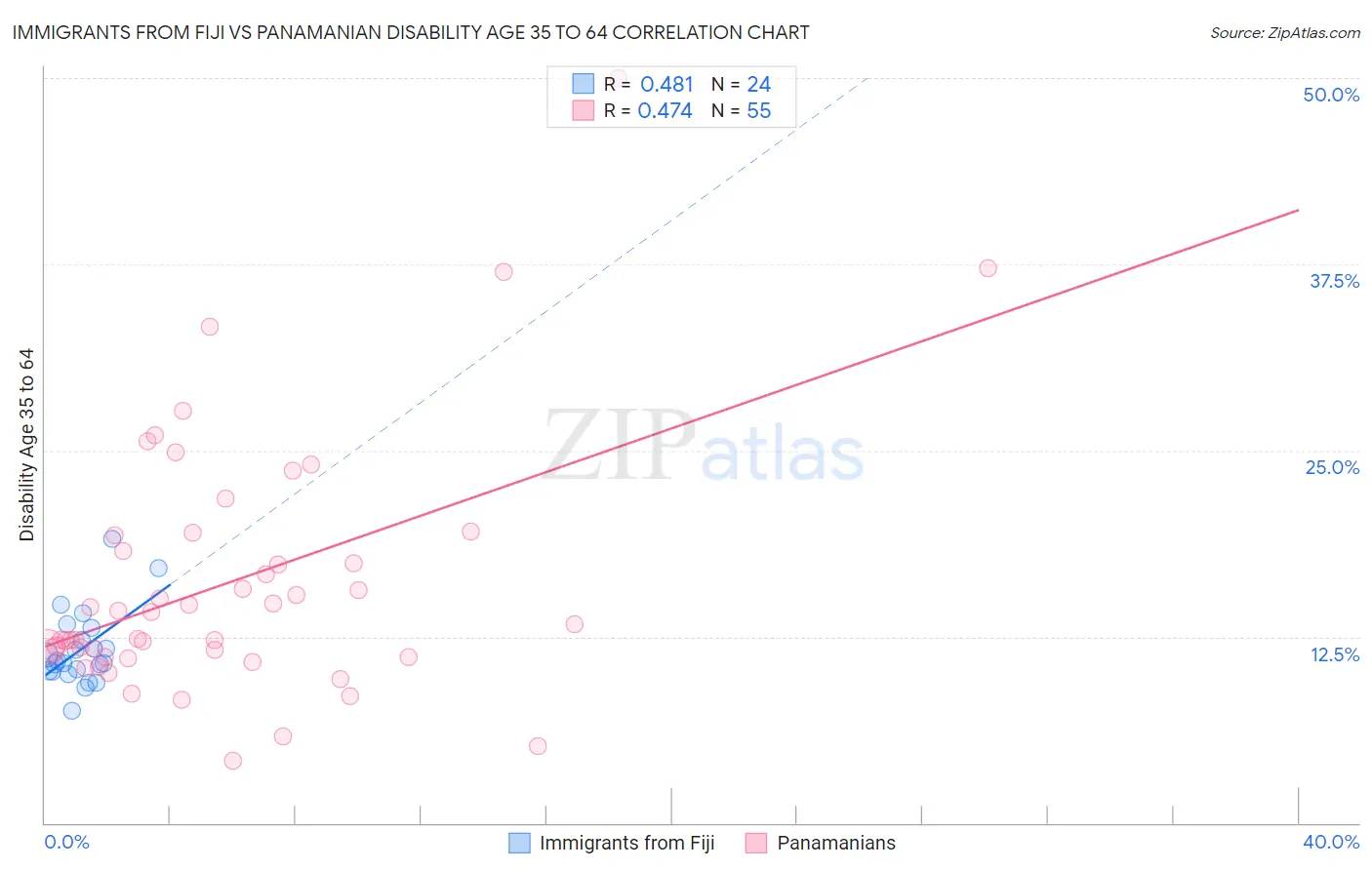 Immigrants from Fiji vs Panamanian Disability Age 35 to 64