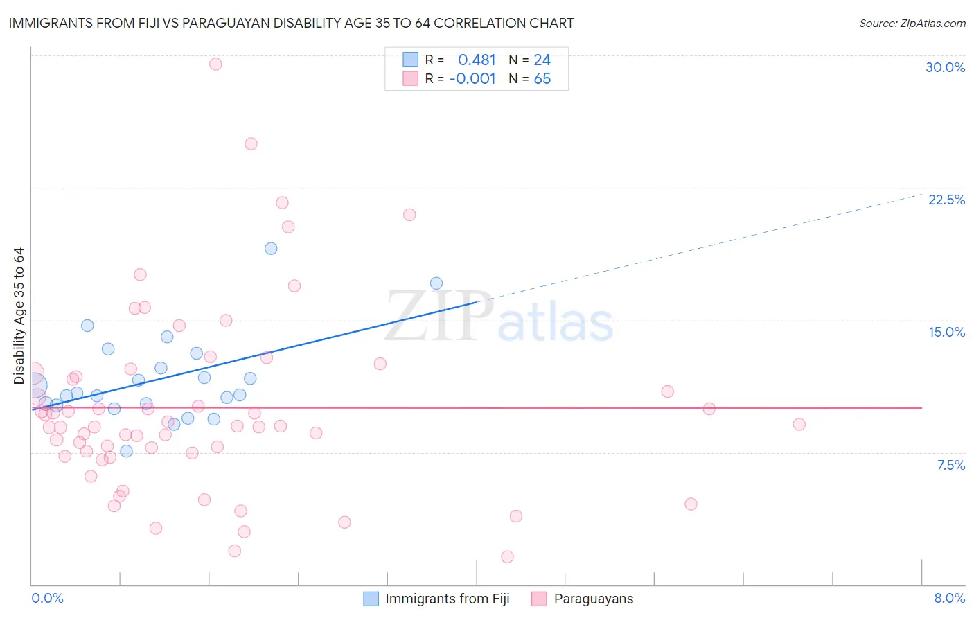 Immigrants from Fiji vs Paraguayan Disability Age 35 to 64