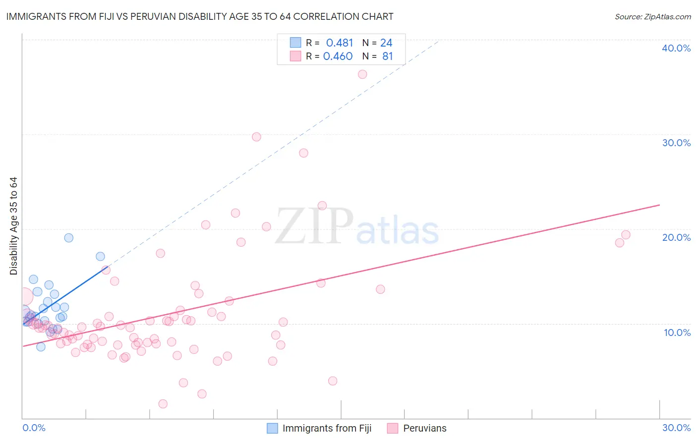 Immigrants from Fiji vs Peruvian Disability Age 35 to 64