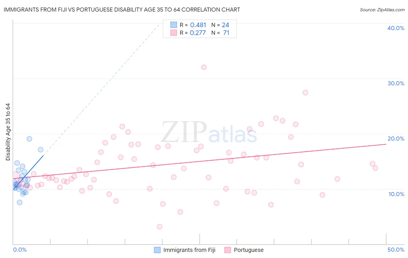 Immigrants from Fiji vs Portuguese Disability Age 35 to 64