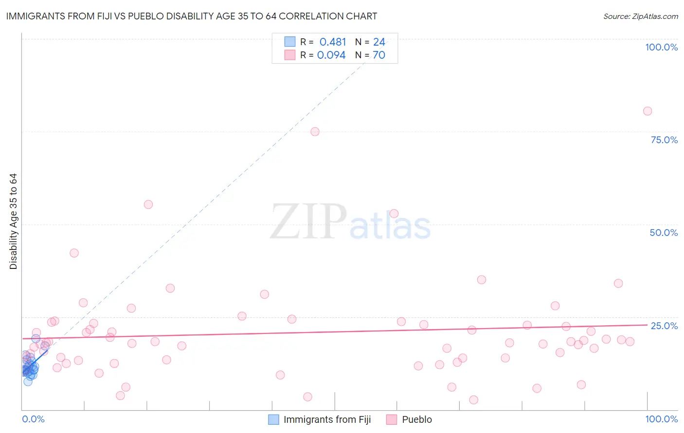 Immigrants from Fiji vs Pueblo Disability Age 35 to 64