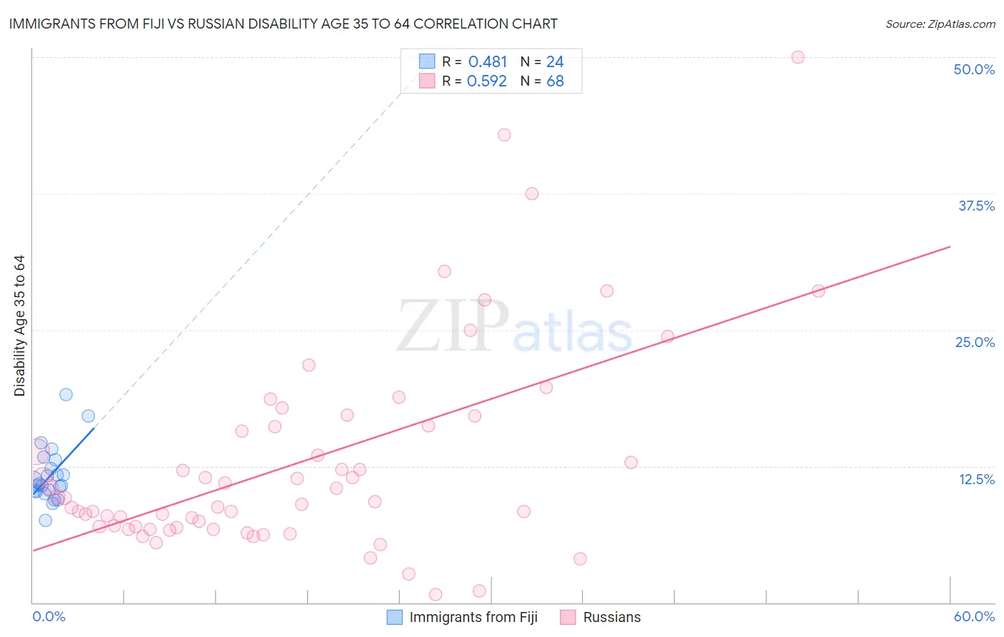 Immigrants from Fiji vs Russian Disability Age 35 to 64