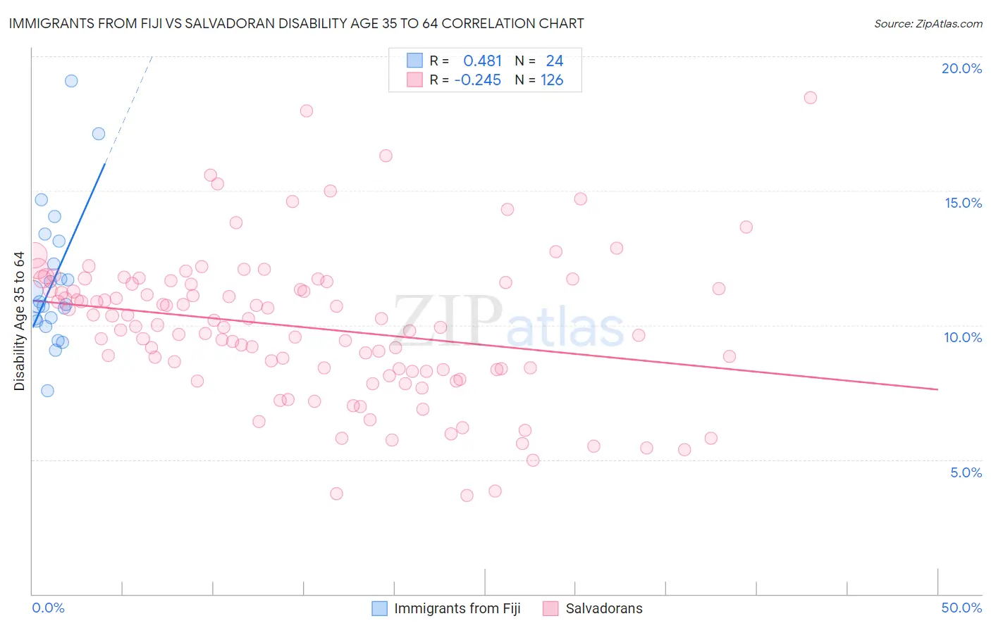 Immigrants from Fiji vs Salvadoran Disability Age 35 to 64