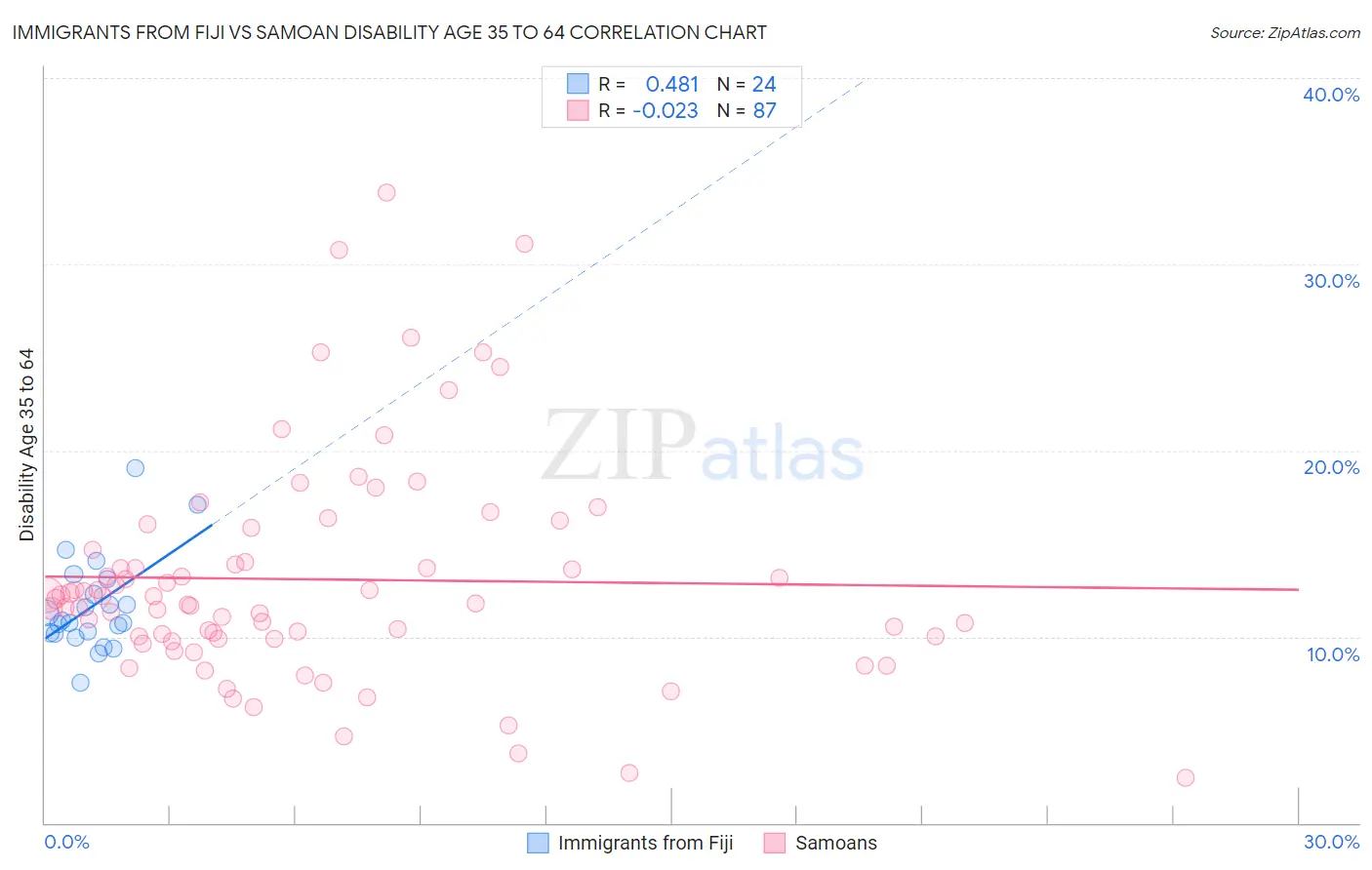 Immigrants from Fiji vs Samoan Disability Age 35 to 64