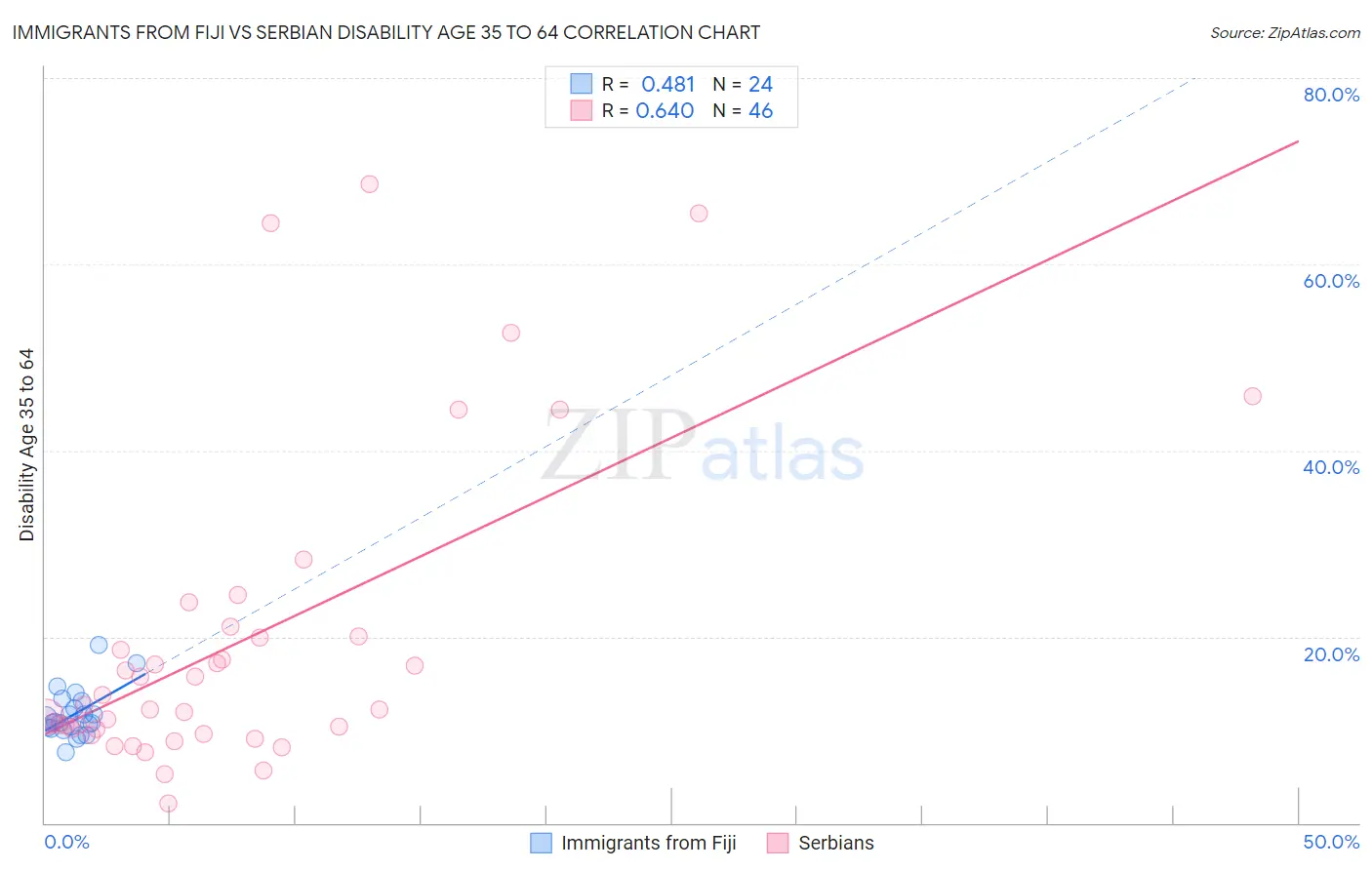 Immigrants from Fiji vs Serbian Disability Age 35 to 64