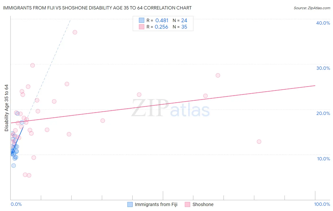Immigrants from Fiji vs Shoshone Disability Age 35 to 64