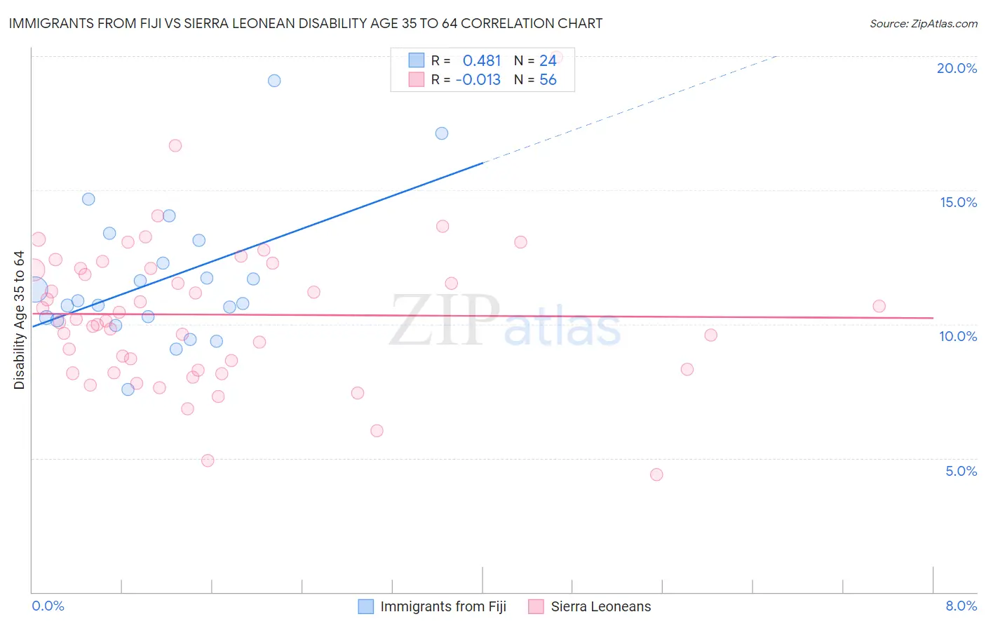 Immigrants from Fiji vs Sierra Leonean Disability Age 35 to 64