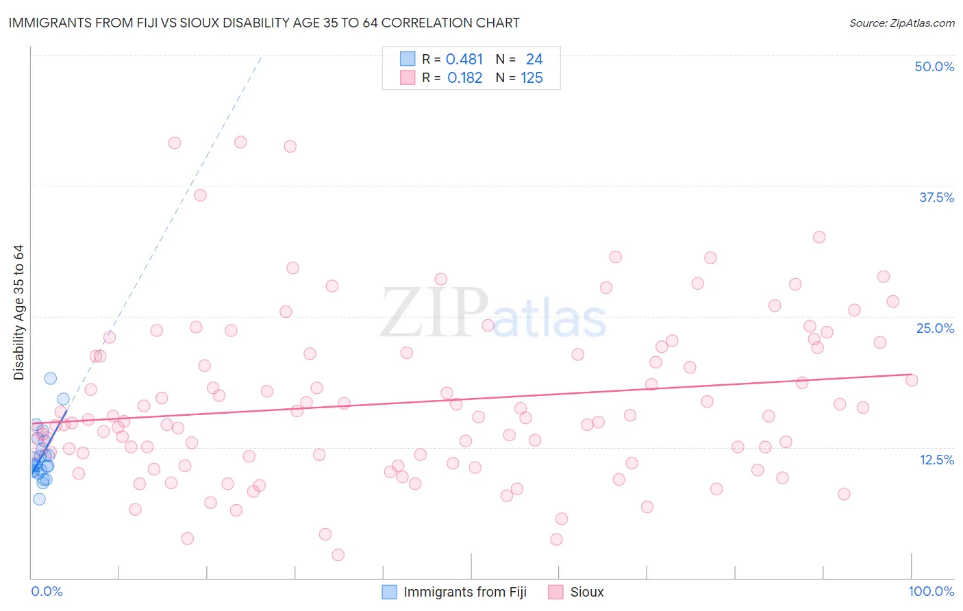 Immigrants from Fiji vs Sioux Disability Age 35 to 64